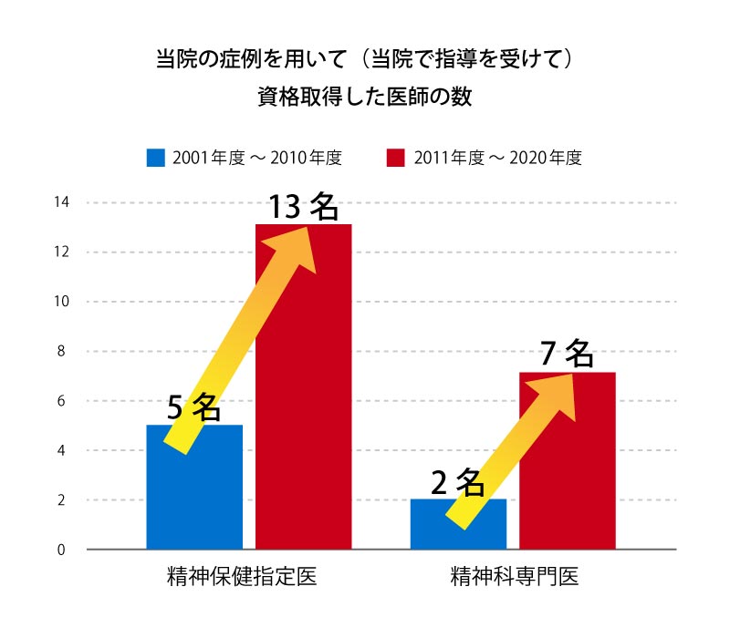 当院の症例を用いて（当院で指導を受けて）資格取得した医師の数