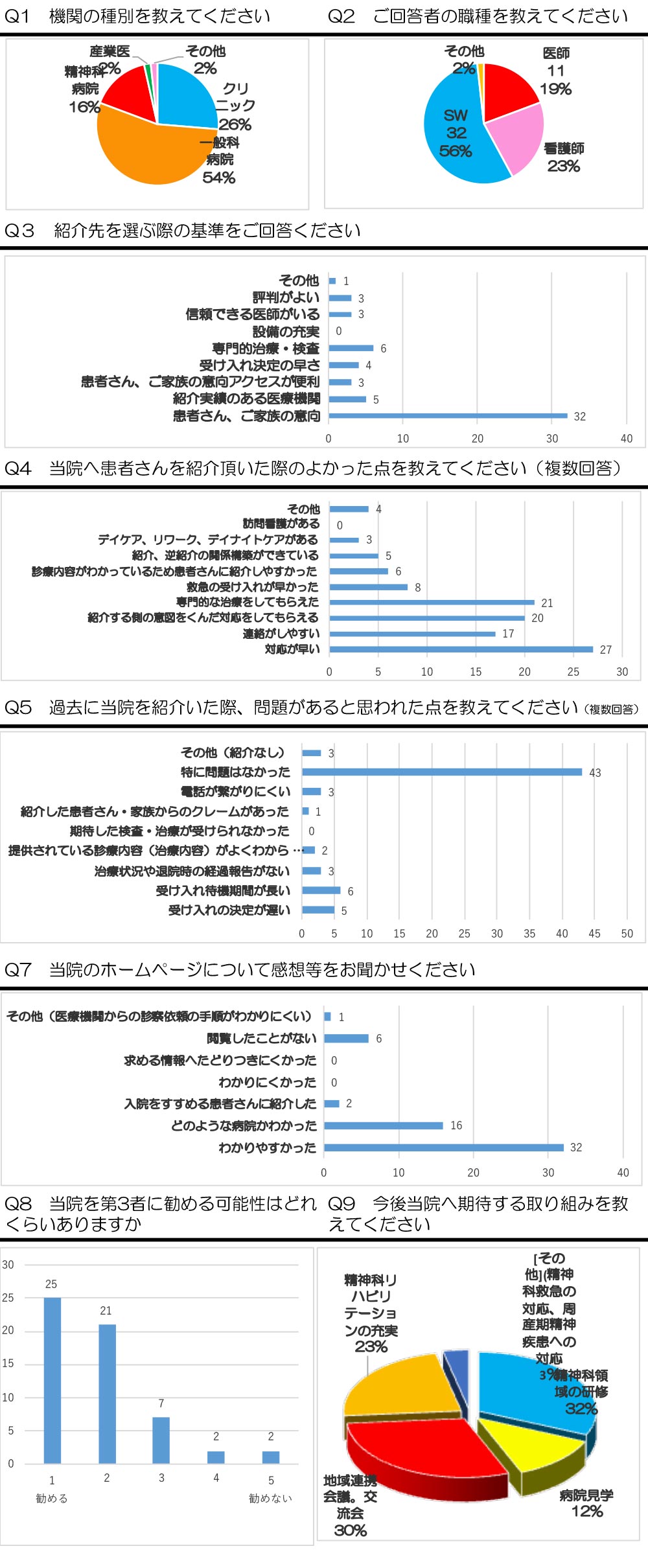 地域連携アンケート結果