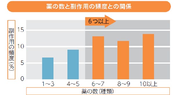 薬をたくさん飲んでいませんか？